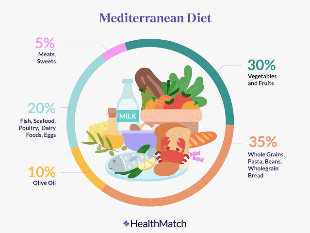 The Mediterranean Diet: A Flavorful Journey to Health and Longevity